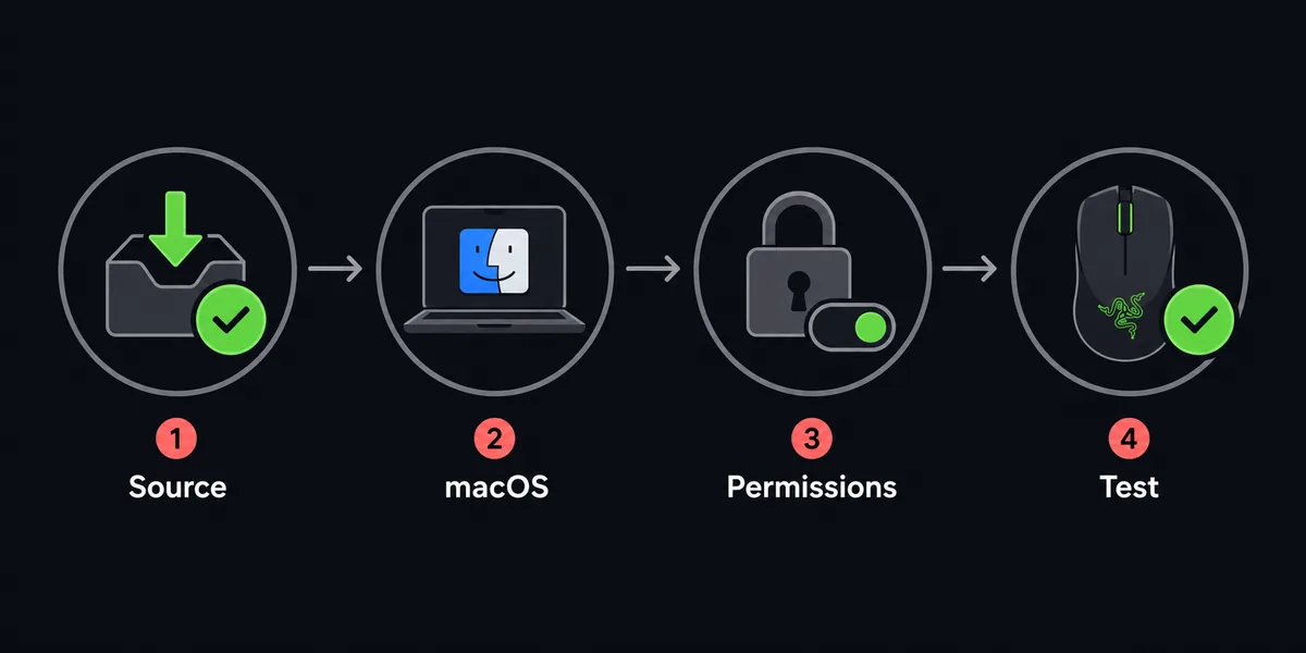 Illustrative installation checklist for Razer Synapse on macOS